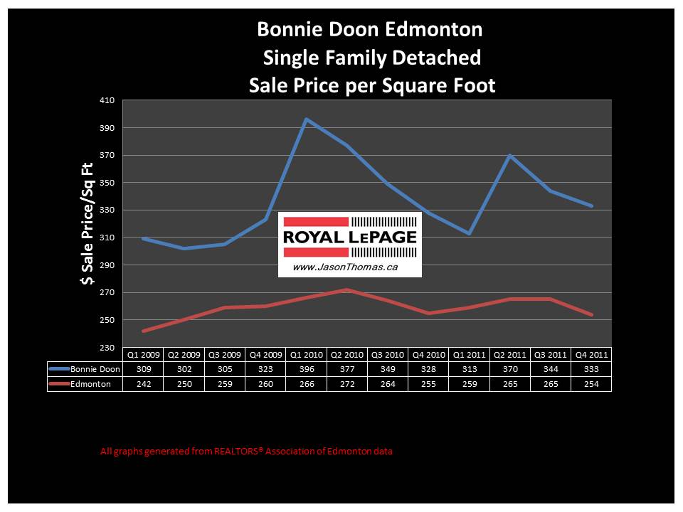 Bonnie Doon Edmonton real estate